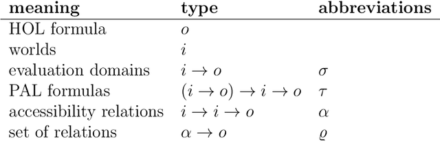 Figure 1 for Modeling and Automating Public Announcement Logic with Relativized Common Knowledge as a Fragment of HOL in LogiKEy