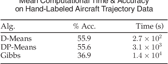 Figure 4 for Dynamic Clustering Algorithms via Small-Variance Analysis of Markov Chain Mixture Models