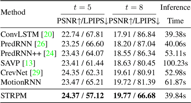Figure 4 for STRPM: A Spatiotemporal Residual Predictive Model for High-Resolution Video Prediction