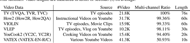 Figure 1 for VALUE: A Multi-Task Benchmark for Video-and-Language Understanding Evaluation