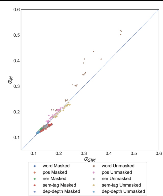 Figure 2 for Emergence of Separable Manifolds in Deep Language Representations