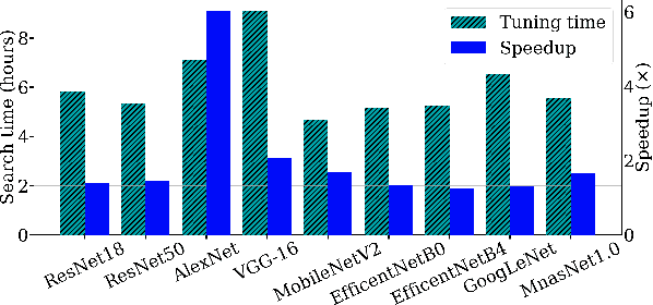 Figure 1 for Reusing Auto-Schedules for Efficient DNN Compilation