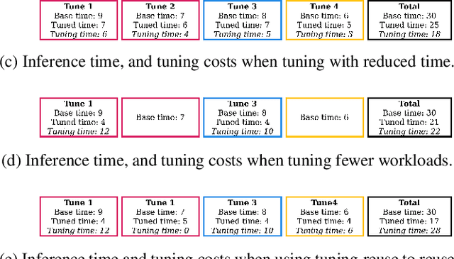 Figure 4 for Reusing Auto-Schedules for Efficient DNN Compilation