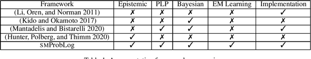 Figure 1 for SMProbLog: Stable Model Semantics in ProbLog and its Applications in Argumentation