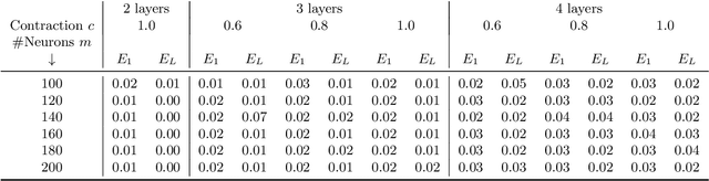 Figure 4 for Stable Recovery of Entangled Weights: Towards Robust Identification of Deep Neural Networks from Minimal Samples