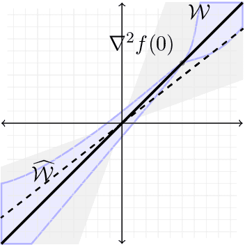 Figure 1 for Stable Recovery of Entangled Weights: Towards Robust Identification of Deep Neural Networks from Minimal Samples