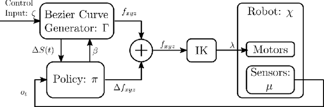Figure 2 for Dynamics and Domain Randomized Gait Modulation with Bezier Curves for Sim-to-Real Legged Locomotion