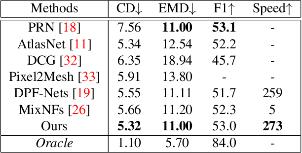 Figure 4 for Flow-based GAN for 3D Point Cloud Generation from a Single Image