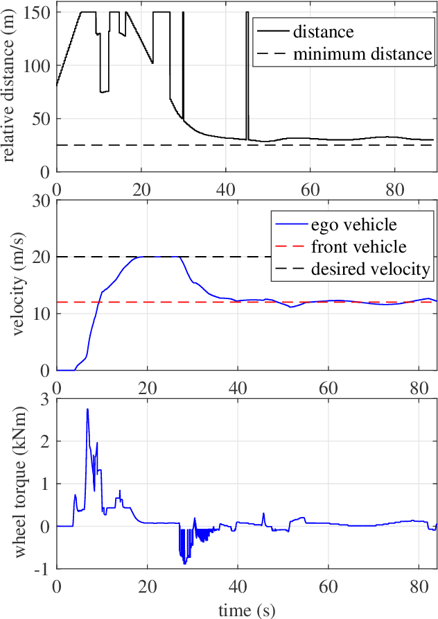 Figure 4 for Hardware-In-the-Loop for Connected Automated Vehicles Testing in Real Traffic