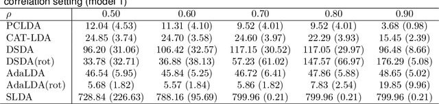 Figure 4 for Classification of high-dimensional data with spiked covariance matrix structure