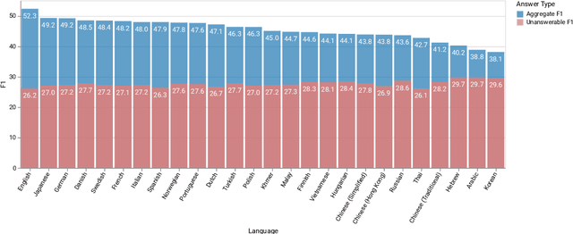 Figure 4 for MKQA: A Linguistically Diverse Benchmark for Multilingual Open Domain Question Answering