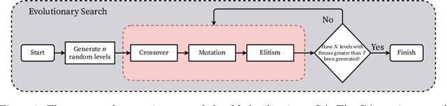 Figure 3 for Combining Evolutionary Search with Behaviour Cloning for Procedurally Generated Content