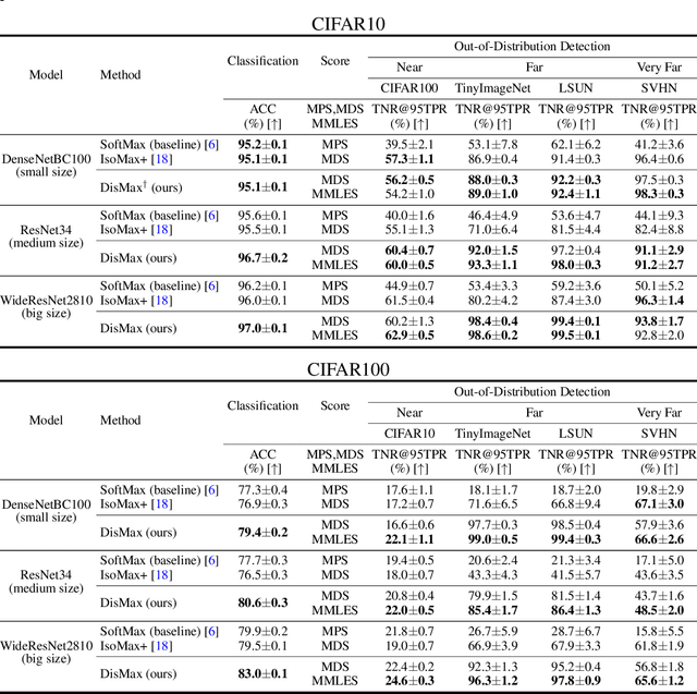 Figure 2 for Distinction Maximization Loss: Efficiently Improving Classification Accuracy, Uncertainty Estimation, and Out-of-Distribution Detection Simply Replacing the Loss and Calibrating