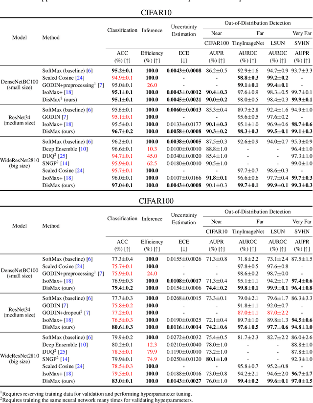 Figure 4 for Distinction Maximization Loss: Efficiently Improving Classification Accuracy, Uncertainty Estimation, and Out-of-Distribution Detection Simply Replacing the Loss and Calibrating