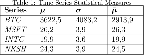 Figure 2 for Forecasting Bitcoin closing price series using linear regression and neural networks models