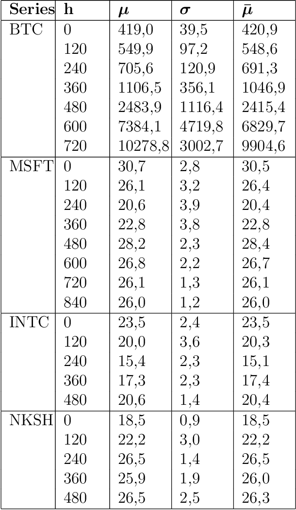 Figure 4 for Forecasting Bitcoin closing price series using linear regression and neural networks models
