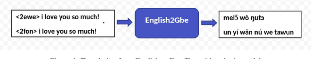 Figure 1 for English2Gbe: A multilingual machine translation model for {Fon/Ewe}Gbe