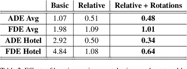 Figure 4 for The Simpler the Better: Constant Velocity for Pedestrian Motion Prediction