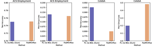 Figure 4 for Provably Fair Federated Learning via Bounded Group Loss