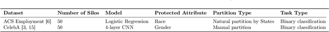 Figure 2 for Provably Fair Federated Learning via Bounded Group Loss