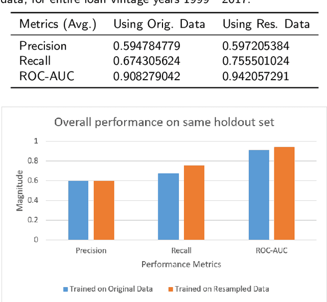 Figure 4 for Investigating bankruptcy prediction models in the presence of extreme class imbalance and multiple stages of economy