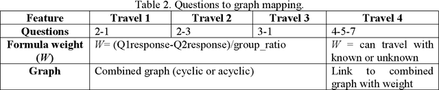 Figure 3 for Cultural association based on machine learning for team formation