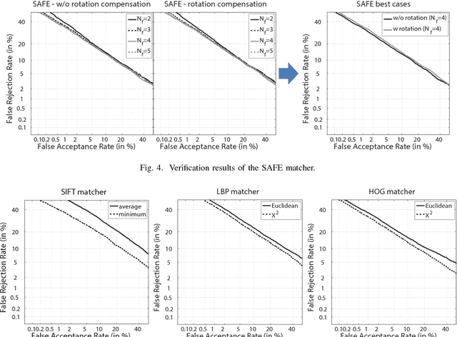 Figure 4 for Compact multi-scale periocular recognition using SAFE features