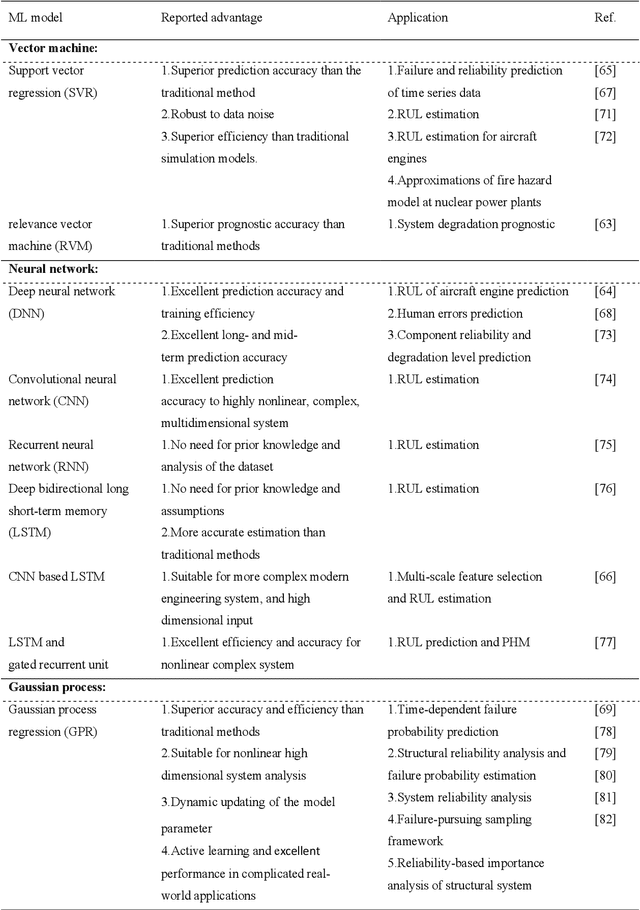 Figure 2 for Machine Learning for Reliability Engineering and Safety Applications: Review of Current Status and Future Opportunities
