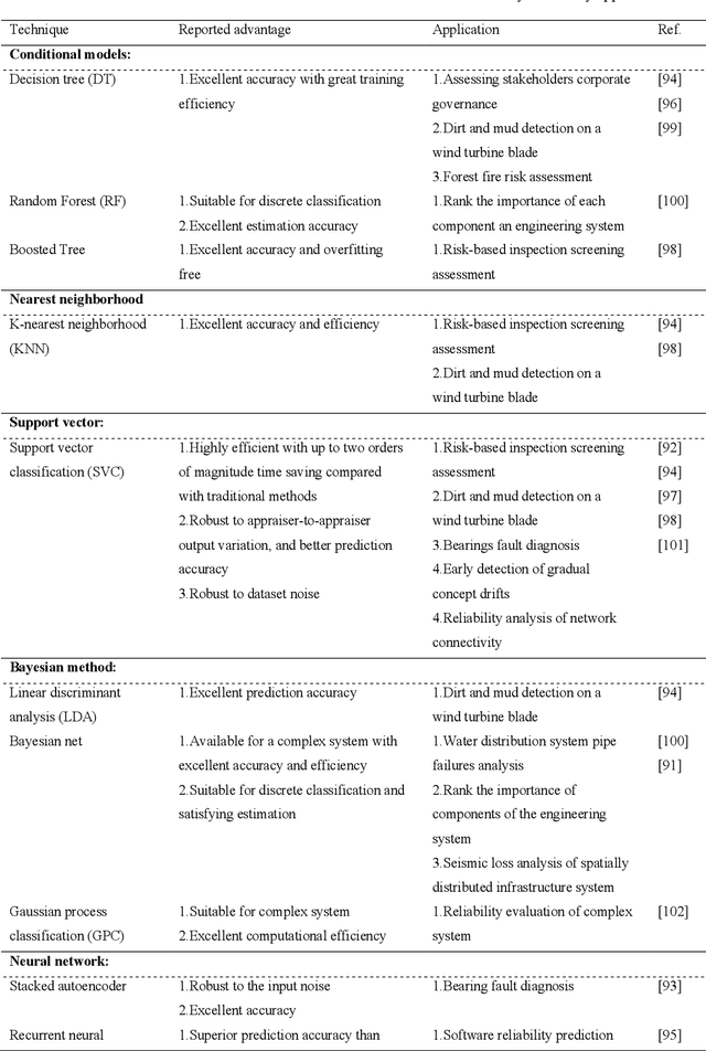 Figure 4 for Machine Learning for Reliability Engineering and Safety Applications: Review of Current Status and Future Opportunities