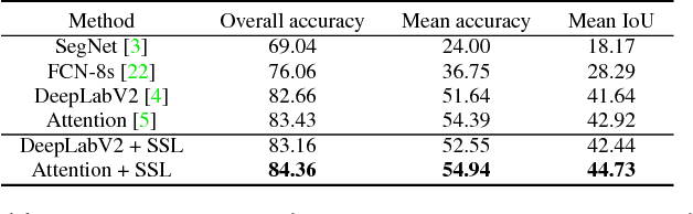 Figure 4 for Look into Person: Self-supervised Structure-sensitive Learning and A New Benchmark for Human Parsing