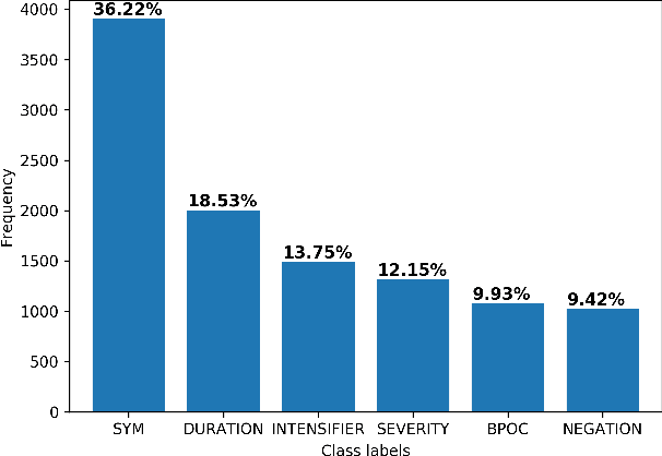 Figure 3 for Triage and diagnosis of COVID-19 from medical social media