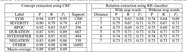 Figure 4 for Triage and diagnosis of COVID-19 from medical social media