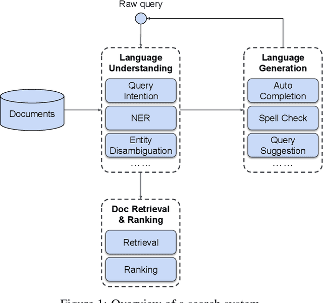 Figure 1 for Deep Natural Language Processing for LinkedIn Search