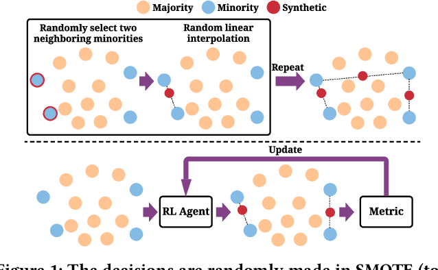 Figure 1 for Towards Automated Imbalanced Learning with Deep Hierarchical Reinforcement Learning