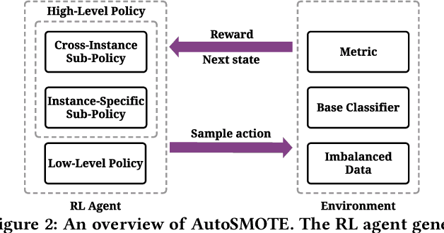 Figure 3 for Towards Automated Imbalanced Learning with Deep Hierarchical Reinforcement Learning