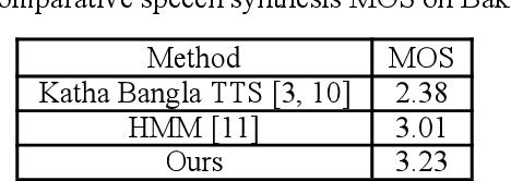 Figure 1 for Byakto Speech: Real-time long speech synthesis with convolutional neural network: Transfer learning from English to Bangla
