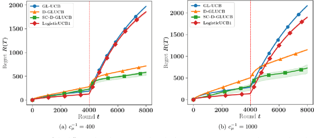 Figure 2 for Self-Concordant Analysis of Generalized Linear Bandits with Forgetting