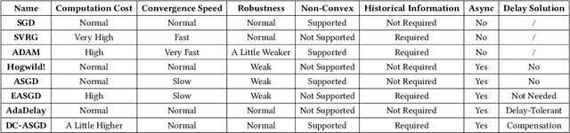 Figure 2 for Distributed Machine Learning on Mobile Devices: A Survey