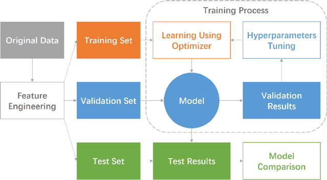 Figure 1 for Distributed Machine Learning on Mobile Devices: A Survey