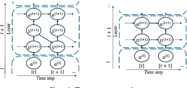 Figure 1 for Temporal Surrogate Back-propagation for Spiking Neural Networks