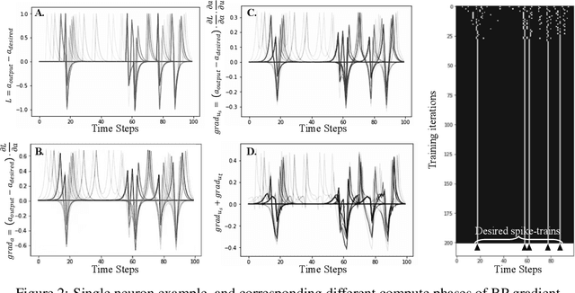 Figure 3 for Temporal Surrogate Back-propagation for Spiking Neural Networks
