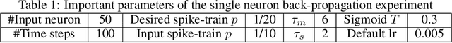 Figure 2 for Temporal Surrogate Back-propagation for Spiking Neural Networks