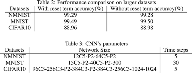 Figure 4 for Temporal Surrogate Back-propagation for Spiking Neural Networks