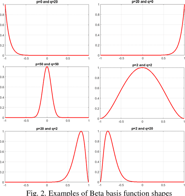 Figure 3 for Adaptive Extreme Learning Machine for Recurrent Beta-basis Function Neural Network Training