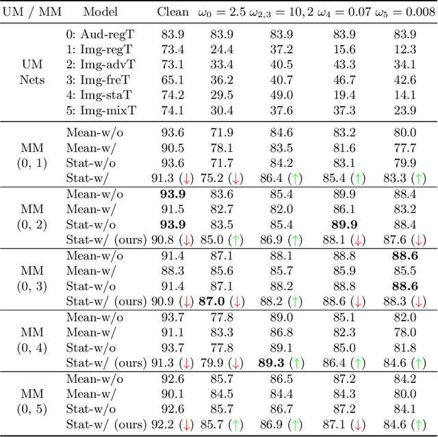 Figure 4 for Training-Free Robust Multimodal Learning via Sample-Wise Jacobian Regularization