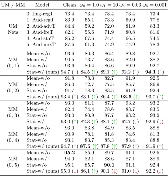 Figure 2 for Training-Free Robust Multimodal Learning via Sample-Wise Jacobian Regularization