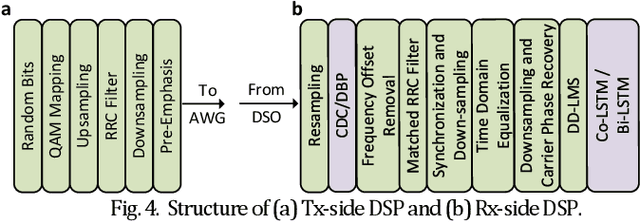 Figure 4 for Ultralow complexity long short-term memory network for fiber nonlinearity mitigation in coherent optical communication systems
