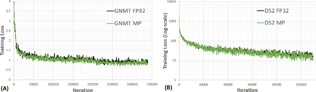 Figure 4 for OpenSeq2Seq: extensible toolkit for distributed and mixed precision training of sequence-to-sequence models