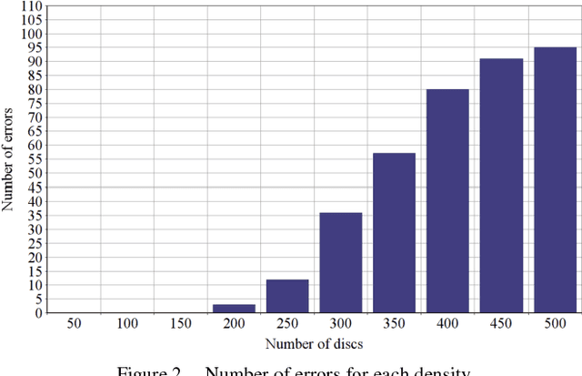 Figure 2 for A Statistical Method for Object Counting