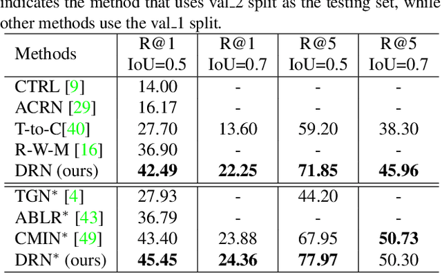 Figure 4 for Dense Regression Network for Video Grounding